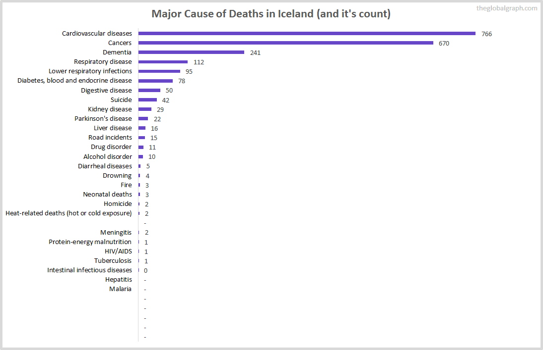 Major Cause of Deaths in Iceland (and it's count)