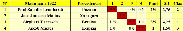 Clasificación por orden del sorteo inicial del Torneo de Mannheim-1922