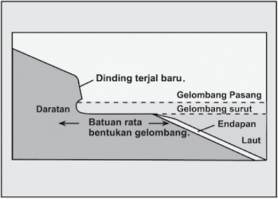 Erosi yang terus-menerus menyebabkan cliff runtuh. Pada periode waktu yang panjang, proses ini berlangsung terusmenerus, menyebabkan terbentuknya platform di kaki cliff (dinding terjal).