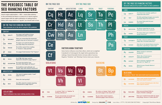 periodic table, seo rangkings, periodic table of seo rangking factors, rangking factors, table of seo, seo table, seo guides, periodic table of SEO, seo learning, seo education, search engine optimization, search engine, google