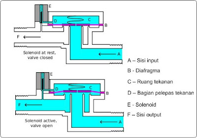 http://trikueni-desain-sistem.blogspot.com/2013/08/Solenoid-Valve.html