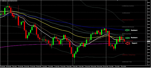 Forex Daily Analysis USDX June 17, 2016