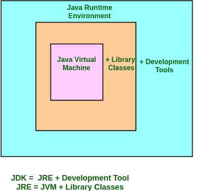 Difference between JDK, JRE, and JVM