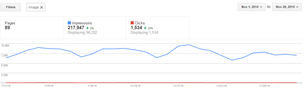 image traffic increase