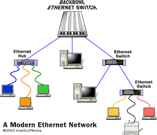 Ethernet on Llegar A Ser De 100mbits S En Las Especificaciones Fast Ethernet