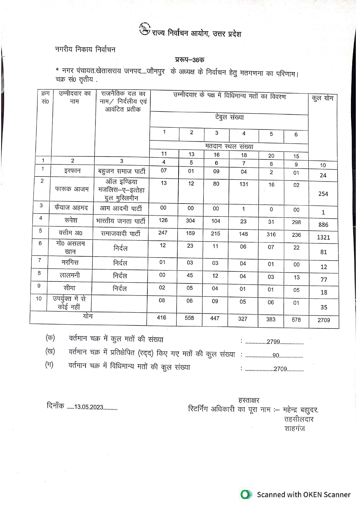 Khetasarai Nikay Chunav Result 2023 Live Updates | खेतासराय नगर पंचायत का तीसरे राउंड का परिणाम | #NayaSaveraNetwork