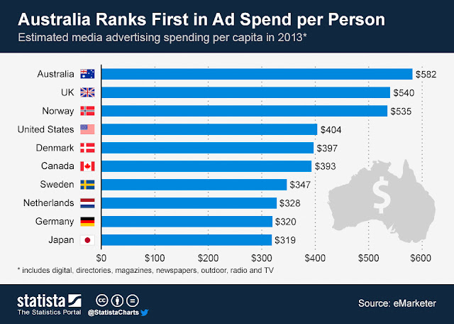 "media advertising  spends per capita : Aussies and English tops"