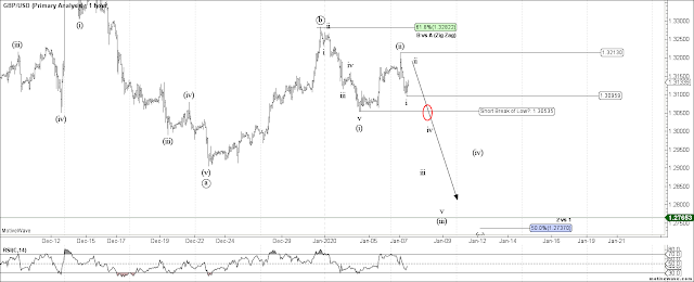 GBPUSD 1 HR Elliott Wave Count