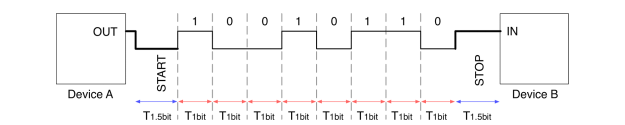 STM32F103R6 USART1/UART1 Progamming And Interfacing Example Using STM32CubeIDE