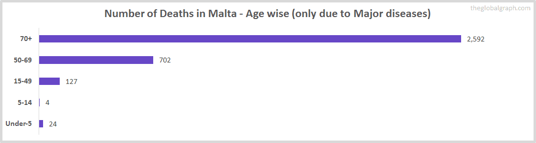 Number of Deaths in Malta - Age wise (only due to Major diseases)