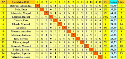 Clasificación según el orden del sorteo inicial del Campeonato Individual de Ajedrez de Catalunya 1946