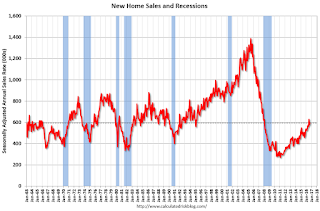 New Home Sales