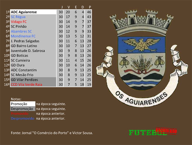 classificação campeonato regional distrital associação futebol vila real 1980 aguiarense