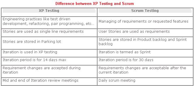 Difference between XP Testing and Scrum