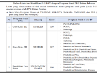 SURAT EDARAN DAN LAMPIRAN PPG DALAM JABATAN DAN LINIERITAS KULIFIKASI S1/D4 GURU