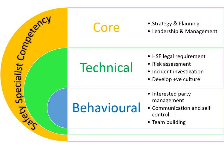 Occupational Health and Safety practitioner’s competency