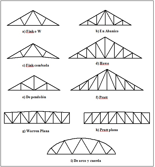 Cerchas Trusses