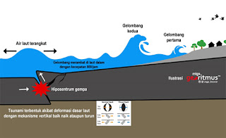 Mitigasi Bencana Gempa Bumi dan Tsunami