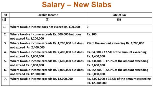New tax slab budget 2022, tax slab fbr, fbr salary tax slab, salary tax rate 2022, fbr tax on salary 2022 budget, budget 2022