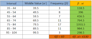 Example of group data