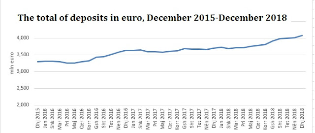 The savings of Albanians reached the record of 4 billion euros