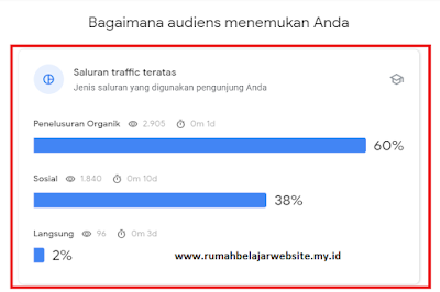 Saluran traffic teratas di search console insights