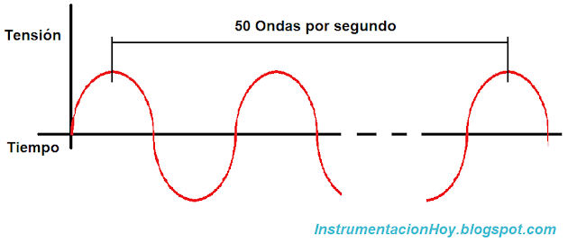 Frecuencia red eléctrica