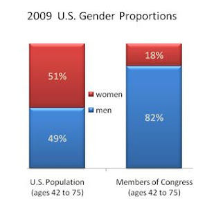 Gender Proportions in Congress and in the U.S.