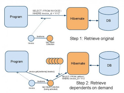 Difference between get and load method in Hibernate