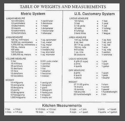 English Weights and Measures