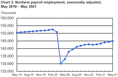 CHART: Nonfarm Payroll Employment May 2021 Update