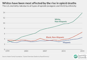 Muertes por opiáceos por raza en USA