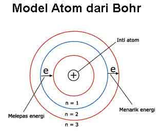 model teori atom bohr