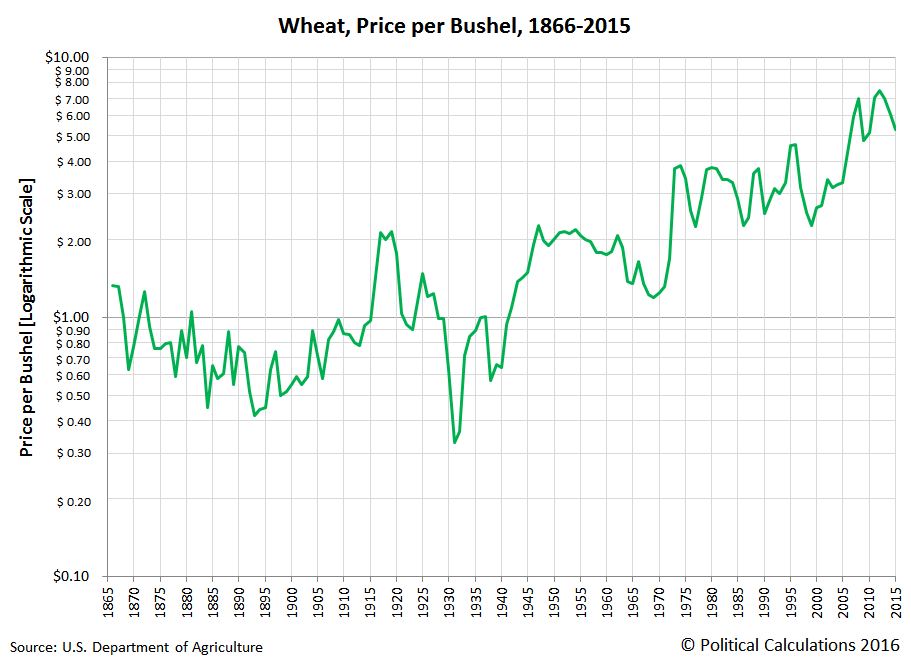 Wheat, Price per Bushel, Logarithmic Scale, 1866 to 2015