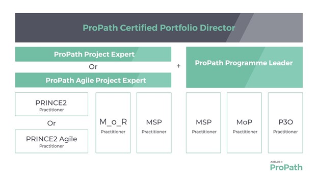 Do more with PRINCE2 with the NEW ProPath certification pathway