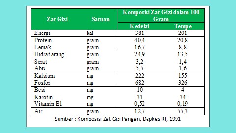 perbedaan kandungan zat gizi kedelai dan tempe