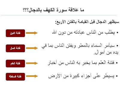 الخارطة الذهنية لسورة الكهف Mental map Surah the cave