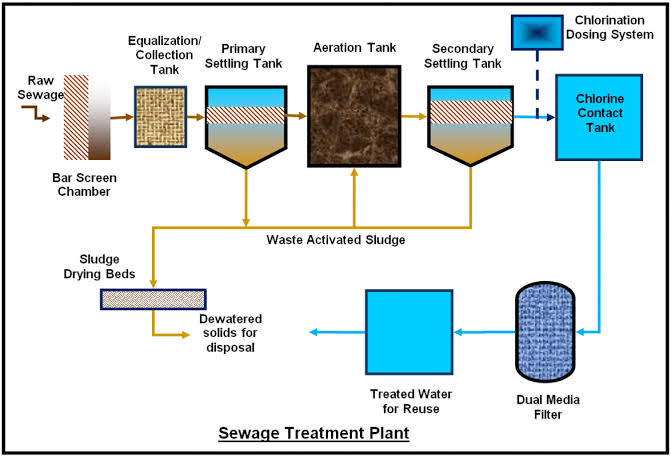 Sewage Treatment Plant System Operation And Installation