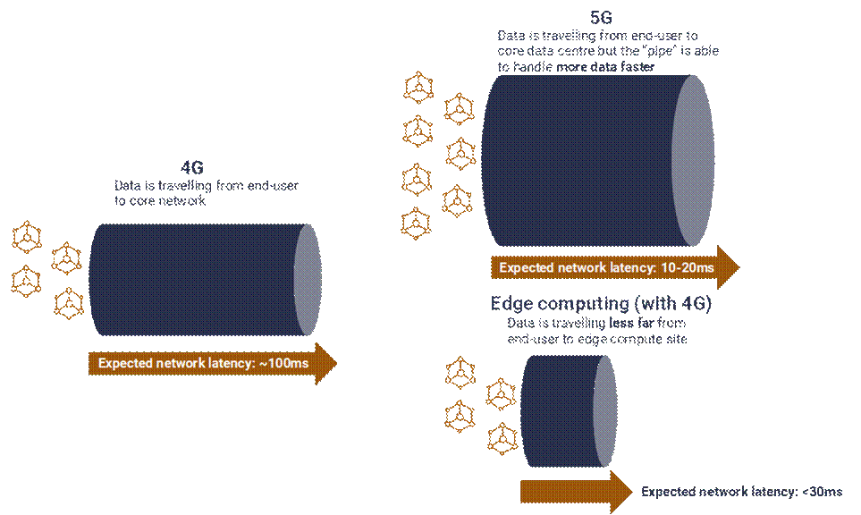 The best new developments in edge computing and 5G to look out for right now