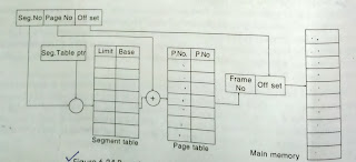 Paged segmentation memory management scheme