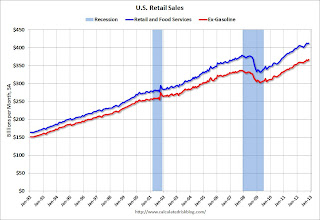 Retail Sales