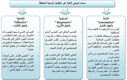 سمات المباني الذكية عبر الحقب الزمنية المختلفة