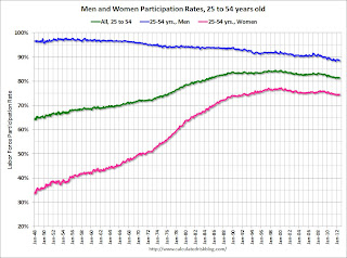 Labor Force Participation rates Men and Women