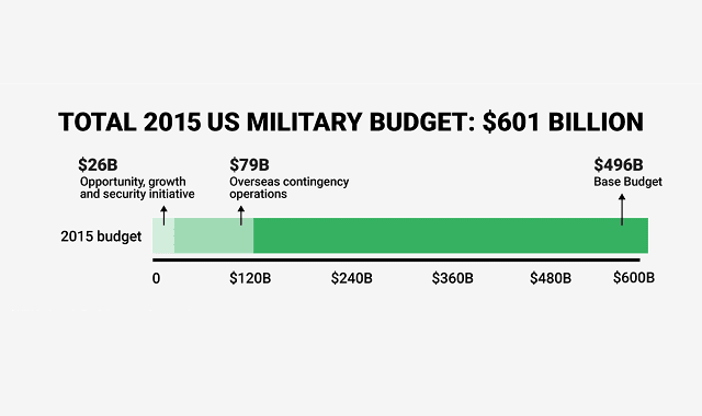 Here's How the US Military Spends its Billions