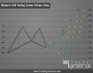 Harmonic Grid trading system - Volcano Setup