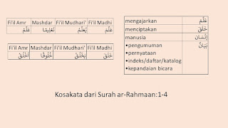 Nambah Kosakata: Terjemah per kata Surat ar-Rahmaan