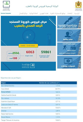 المغرب يعلن عن تسجيل 153 حالة إصابة جديدة ليرتفع العدد إلى 6063 مع تسجيل 93 حالة شفاء✍️👇👇👇