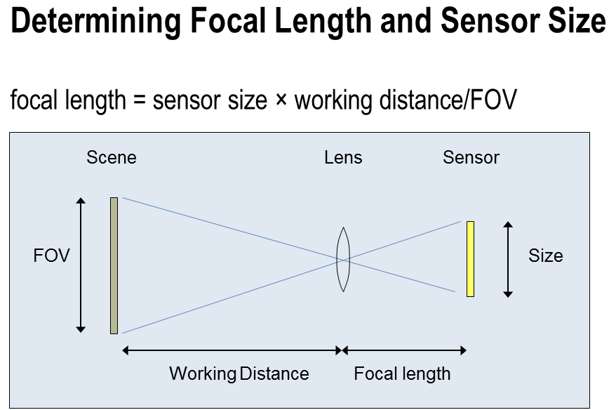 Determining Focal Length & Sensor Size