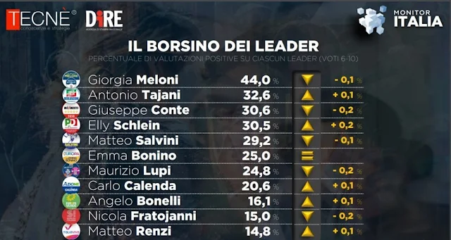 Borsino dei Leader Tecnè Dire.