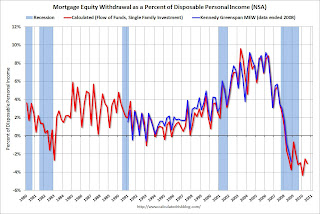 Mortgage Equity Withdrawal